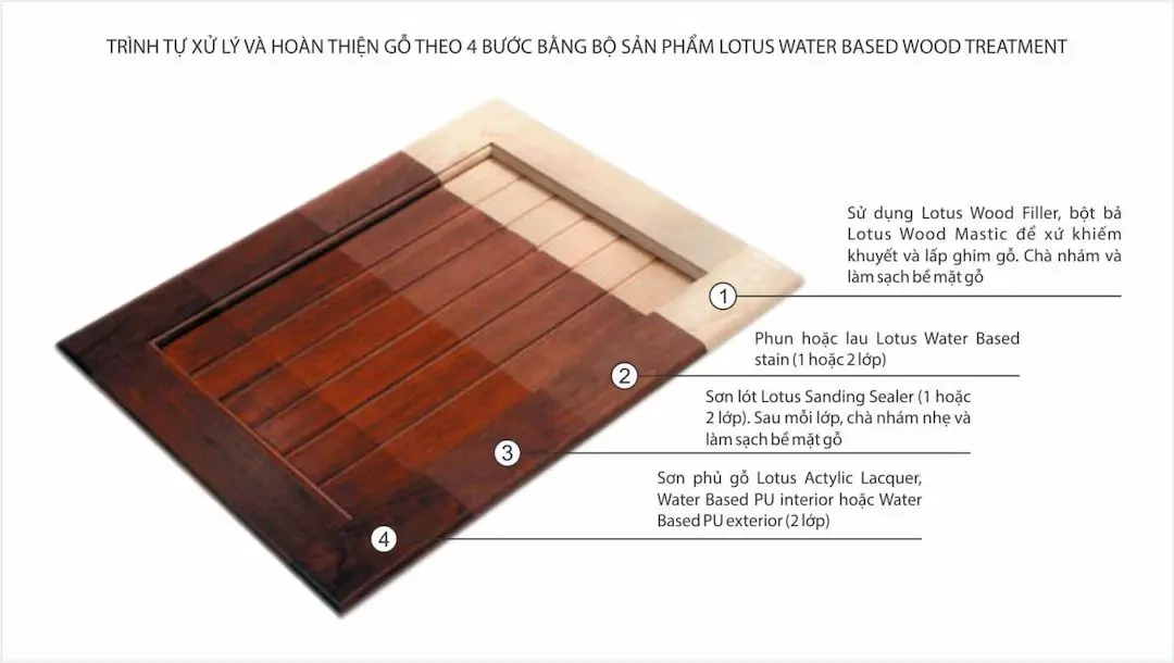 XỬ LÝ VÀ HOÀN THIỆN GỖ 4 BƯỚC BẰNG BỘ SẢN PHẨM SƠN GỖ LOTUS